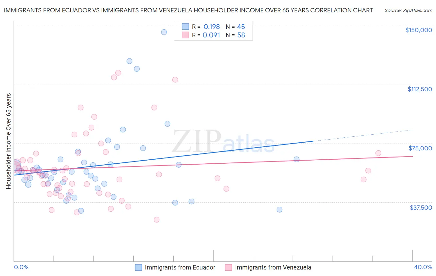 Immigrants from Ecuador vs Immigrants from Venezuela Householder Income Over 65 years
