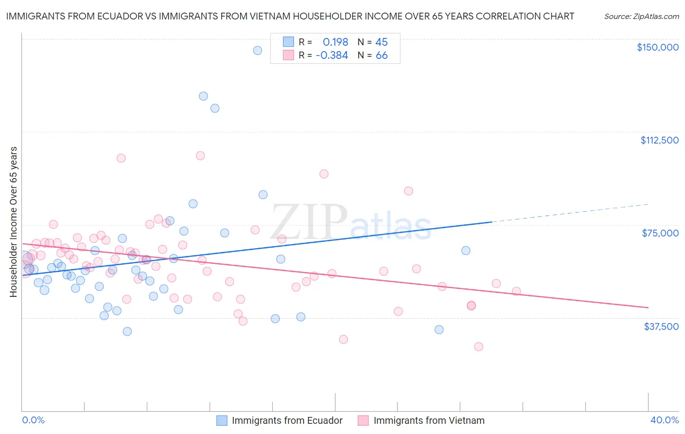 Immigrants from Ecuador vs Immigrants from Vietnam Householder Income Over 65 years