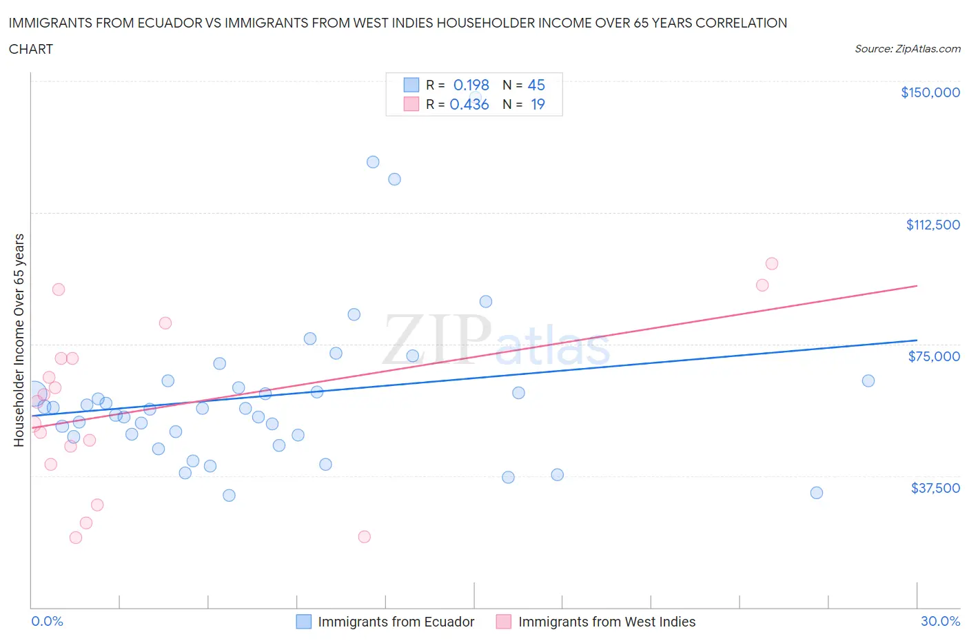 Immigrants from Ecuador vs Immigrants from West Indies Householder Income Over 65 years