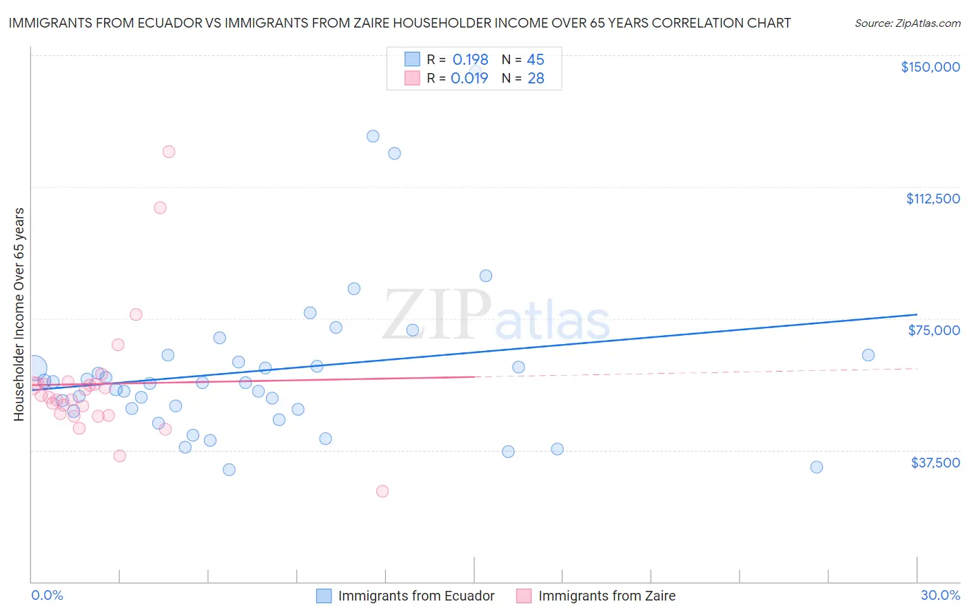 Immigrants from Ecuador vs Immigrants from Zaire Householder Income Over 65 years