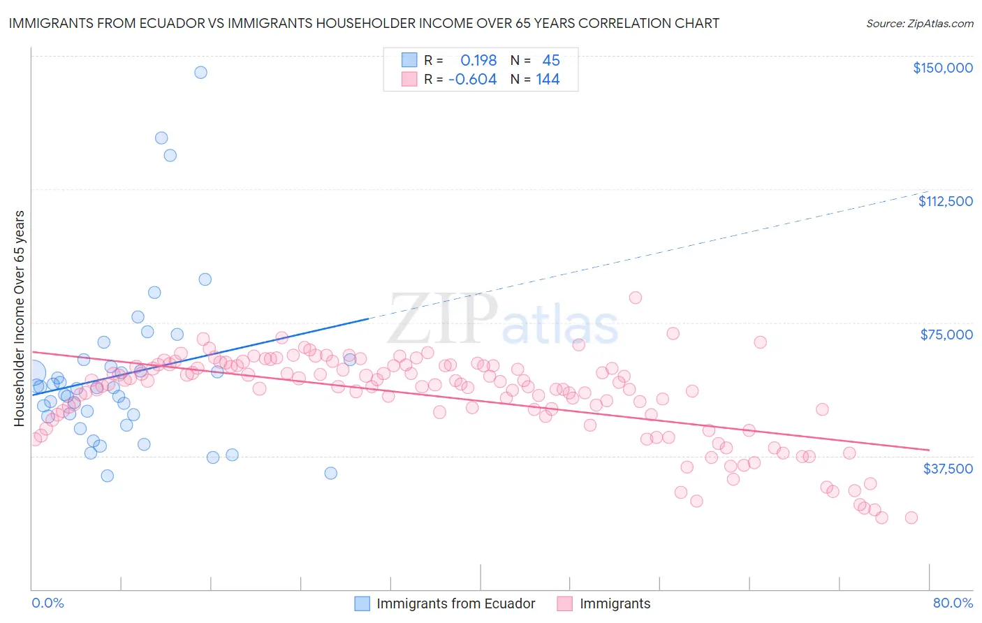 Immigrants from Ecuador vs Immigrants Householder Income Over 65 years