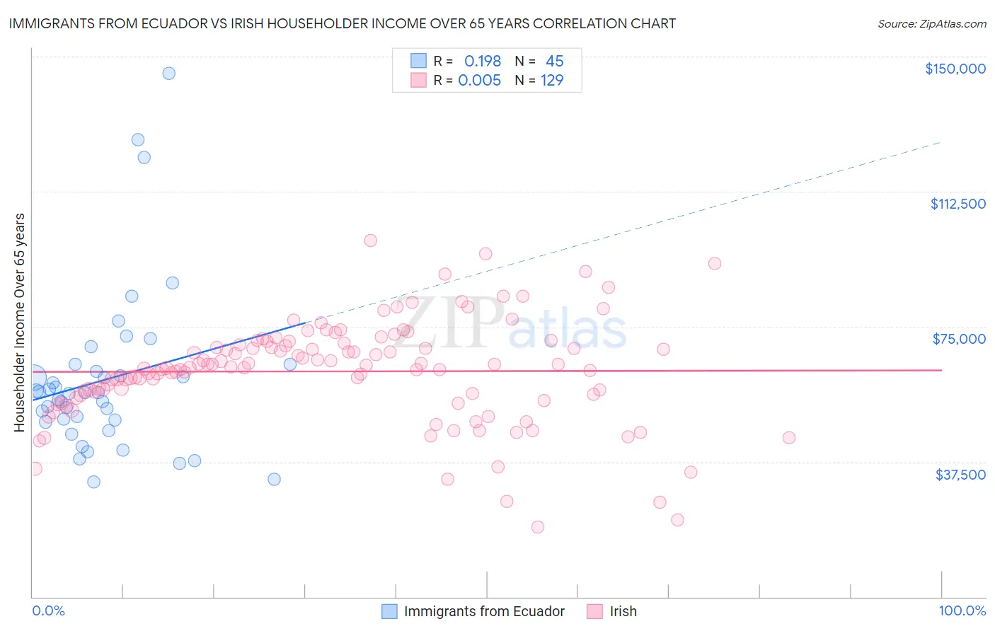 Immigrants from Ecuador vs Irish Householder Income Over 65 years