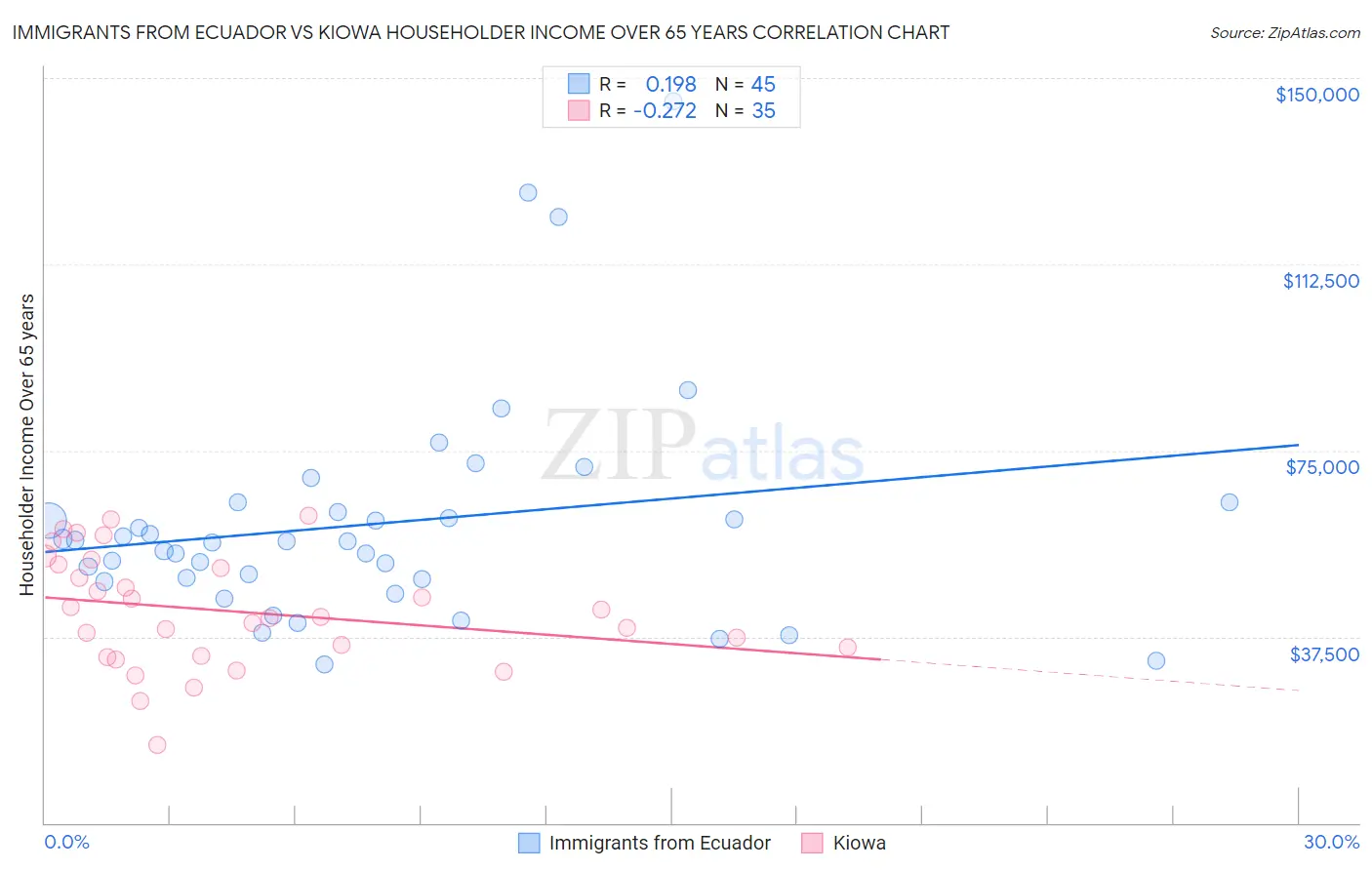 Immigrants from Ecuador vs Kiowa Householder Income Over 65 years