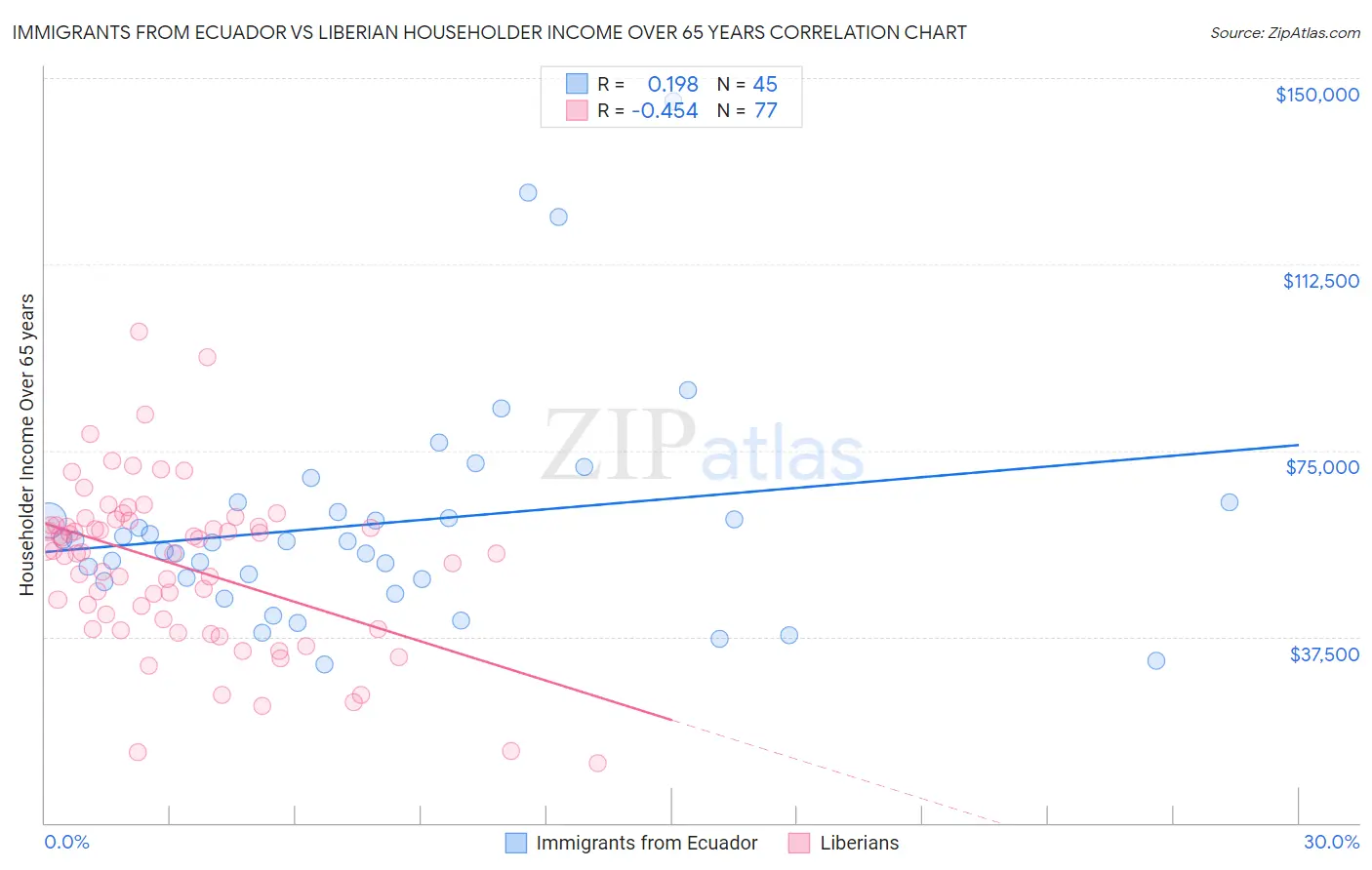 Immigrants from Ecuador vs Liberian Householder Income Over 65 years