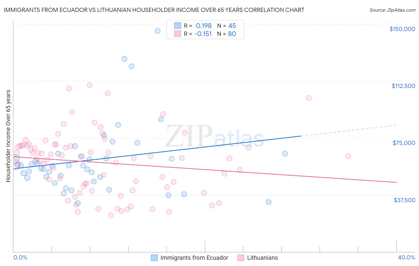 Immigrants from Ecuador vs Lithuanian Householder Income Over 65 years