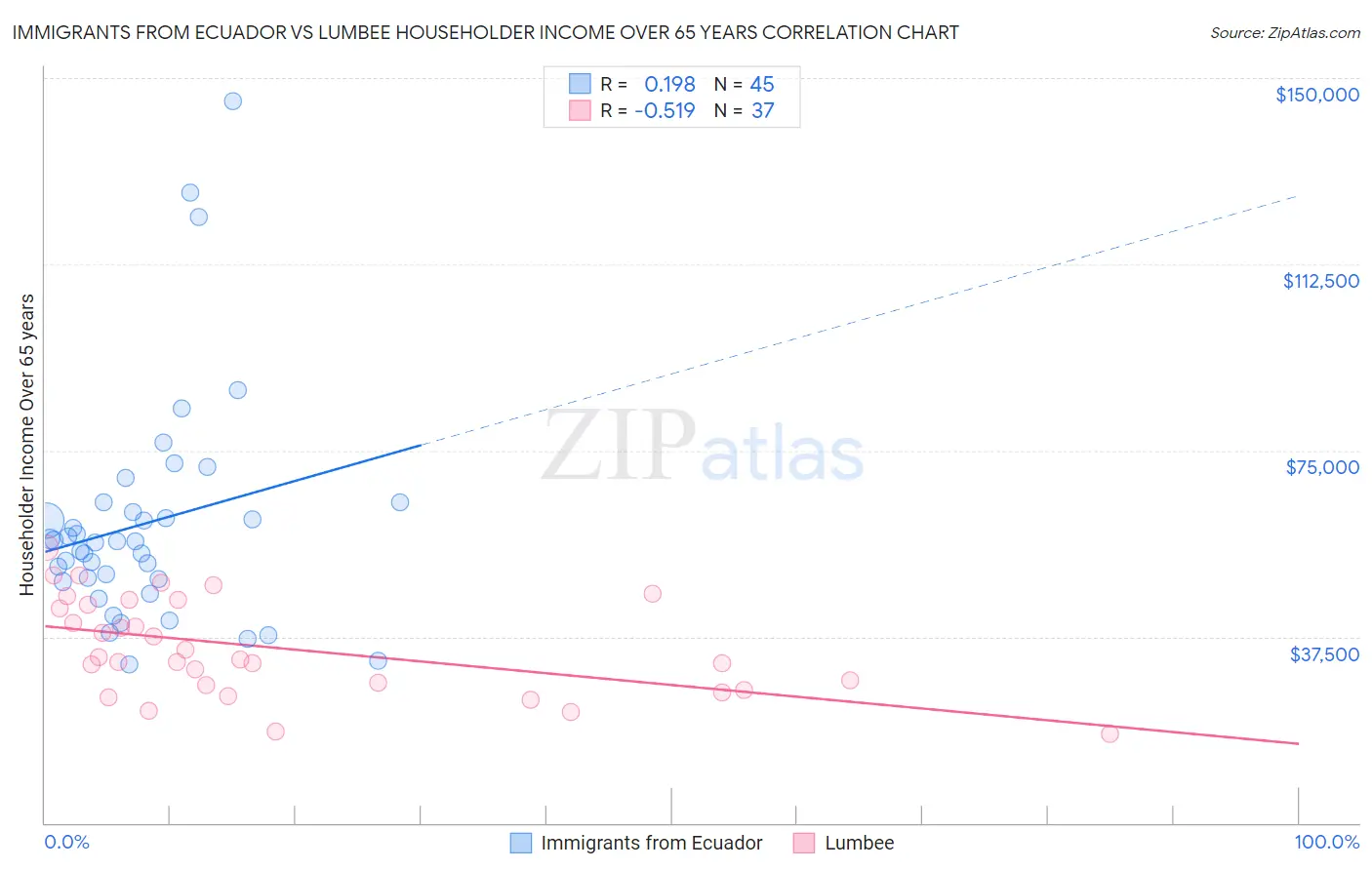 Immigrants from Ecuador vs Lumbee Householder Income Over 65 years