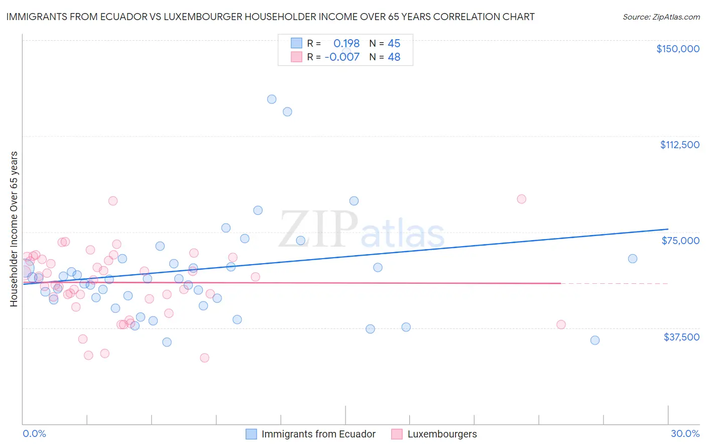 Immigrants from Ecuador vs Luxembourger Householder Income Over 65 years