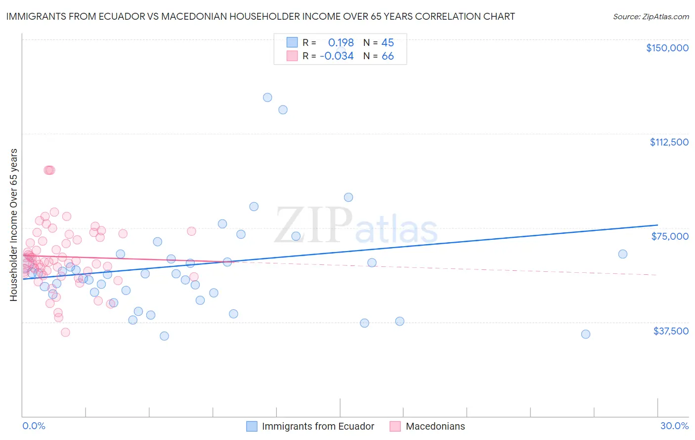 Immigrants from Ecuador vs Macedonian Householder Income Over 65 years