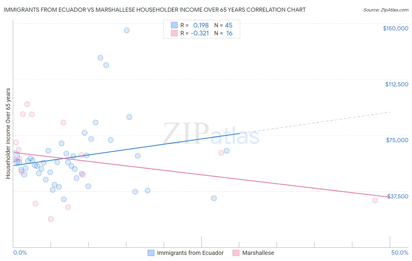 Immigrants from Ecuador vs Marshallese Householder Income Over 65 years