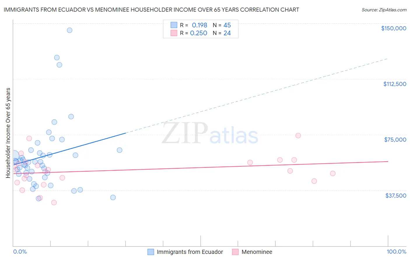 Immigrants from Ecuador vs Menominee Householder Income Over 65 years