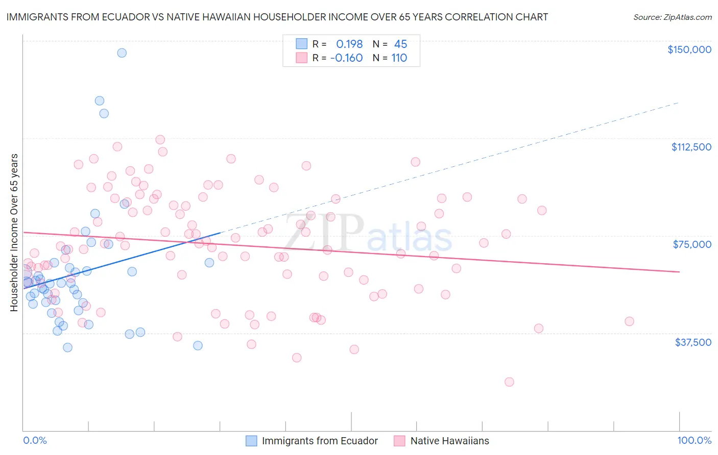 Immigrants from Ecuador vs Native Hawaiian Householder Income Over 65 years