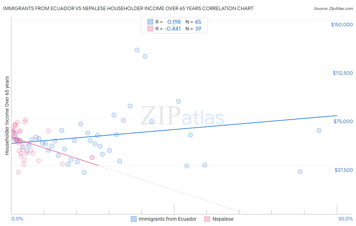 Immigrants from Ecuador vs Nepalese Householder Income Over 65 years