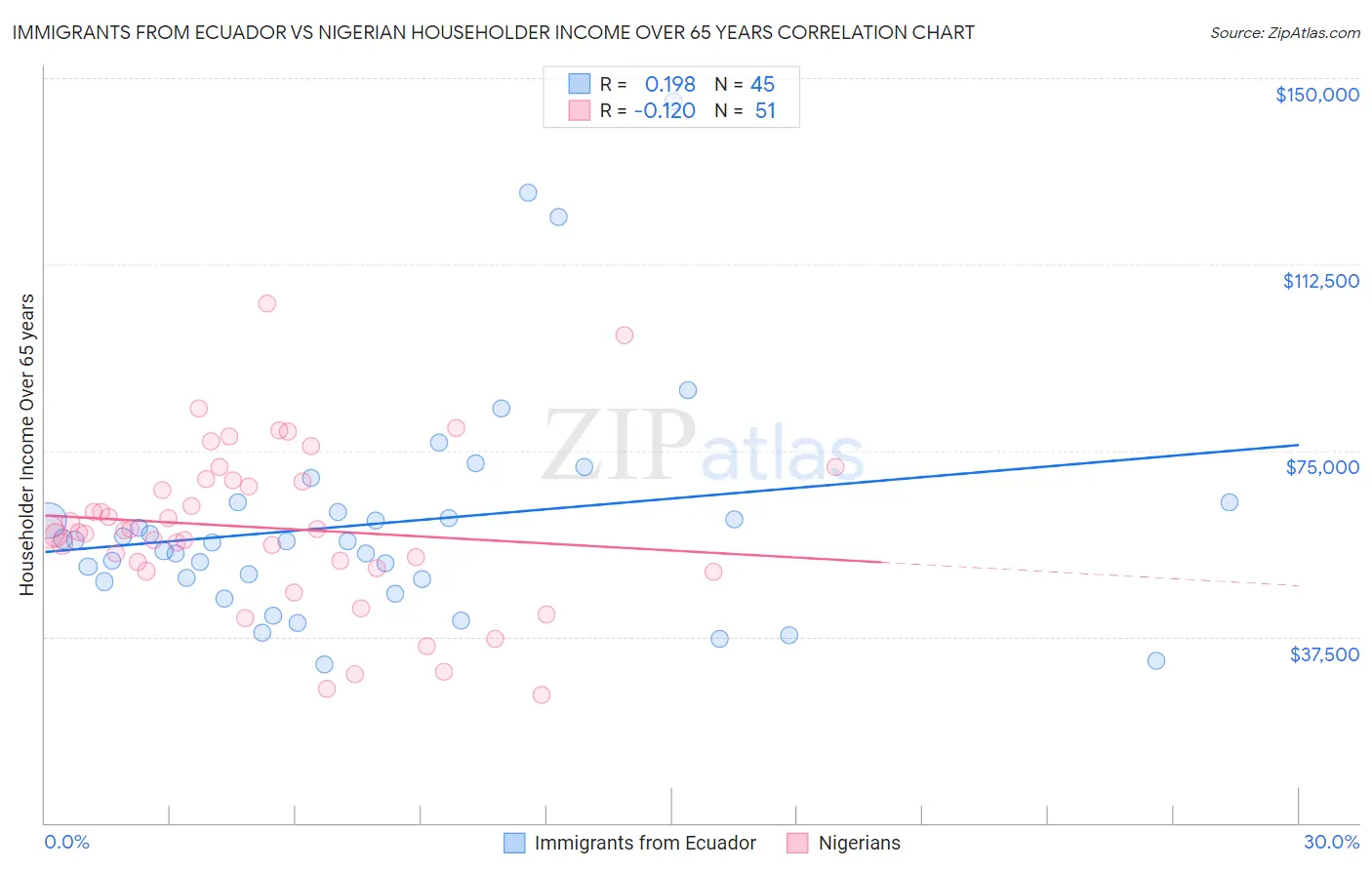 Immigrants from Ecuador vs Nigerian Householder Income Over 65 years