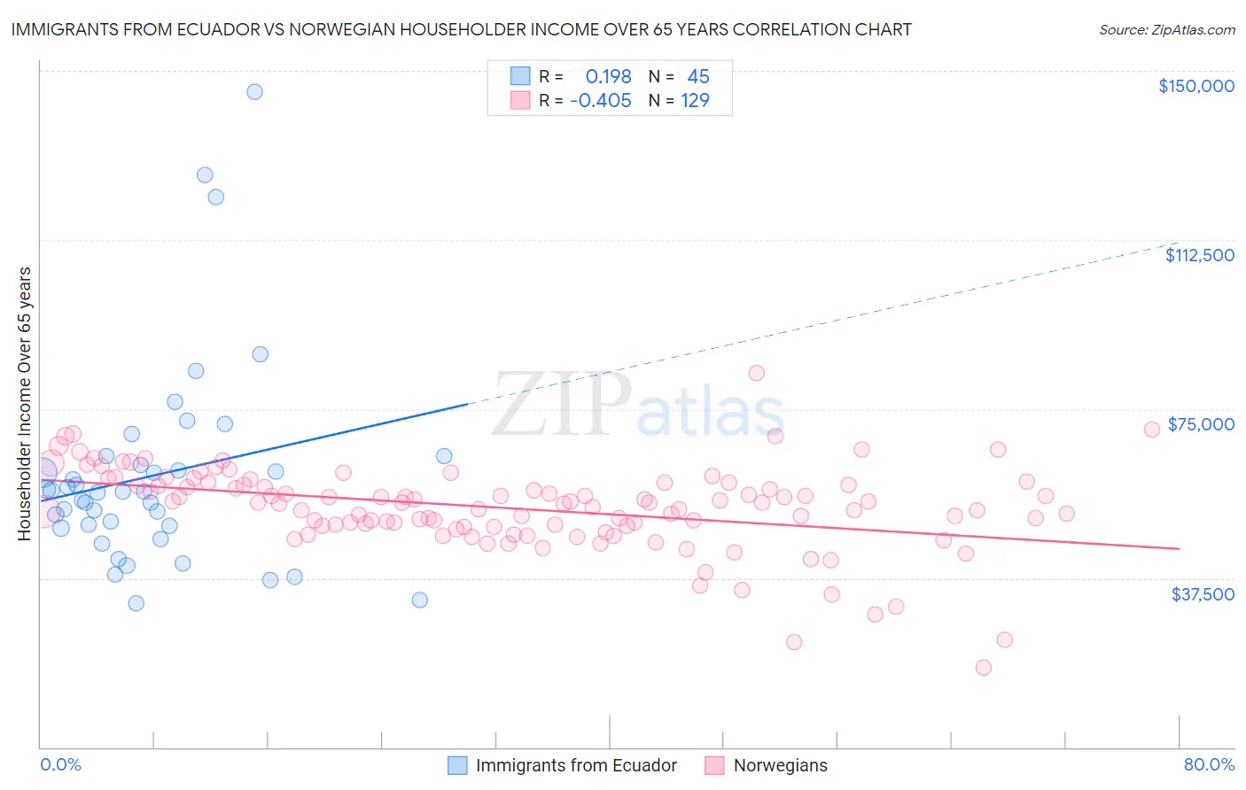Immigrants from Ecuador vs Norwegian Householder Income Over 65 years