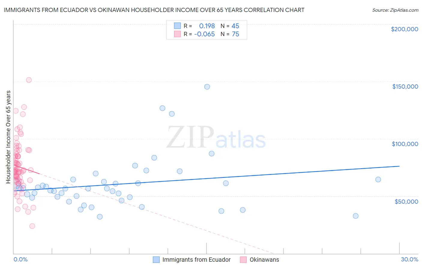 Immigrants from Ecuador vs Okinawan Householder Income Over 65 years