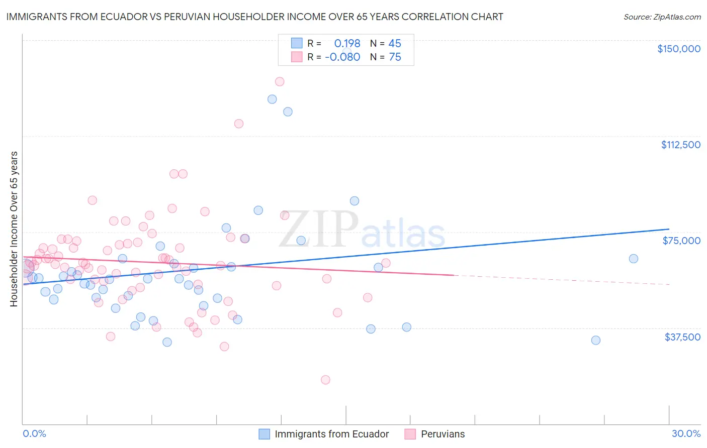 Immigrants from Ecuador vs Peruvian Householder Income Over 65 years