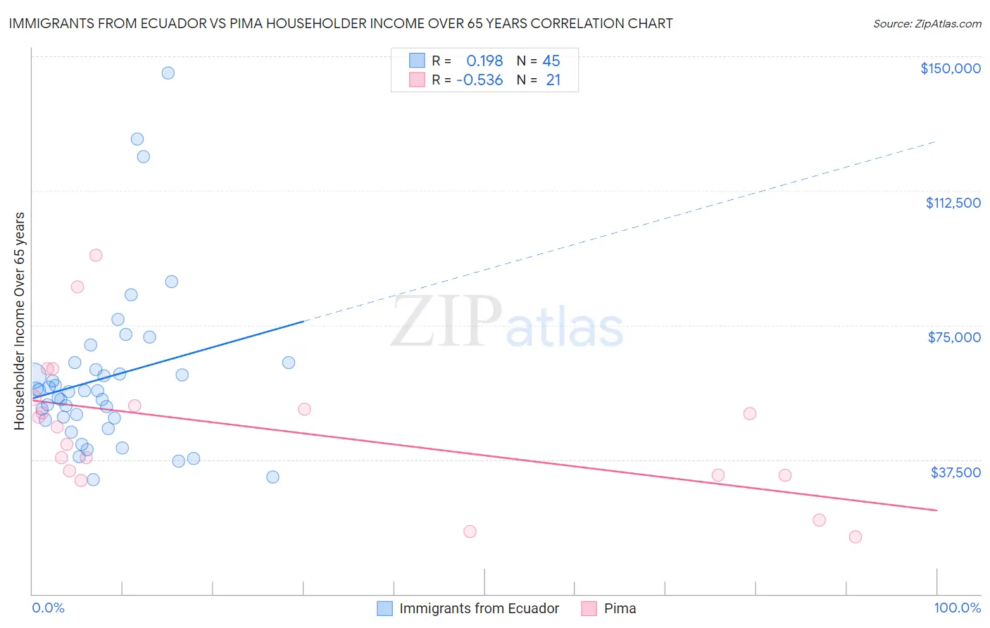 Immigrants from Ecuador vs Pima Householder Income Over 65 years