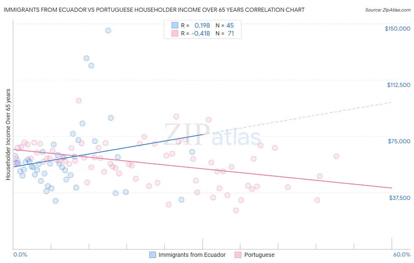 Immigrants from Ecuador vs Portuguese Householder Income Over 65 years