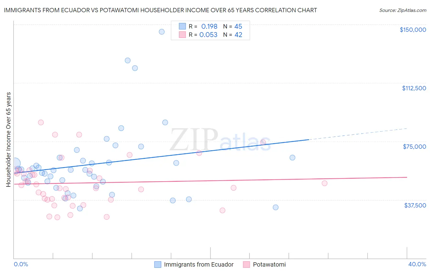 Immigrants from Ecuador vs Potawatomi Householder Income Over 65 years