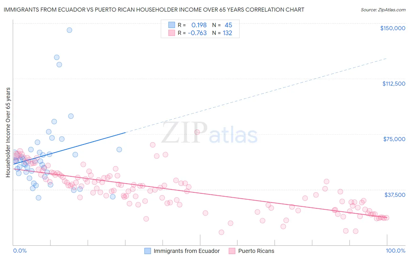 Immigrants from Ecuador vs Puerto Rican Householder Income Over 65 years