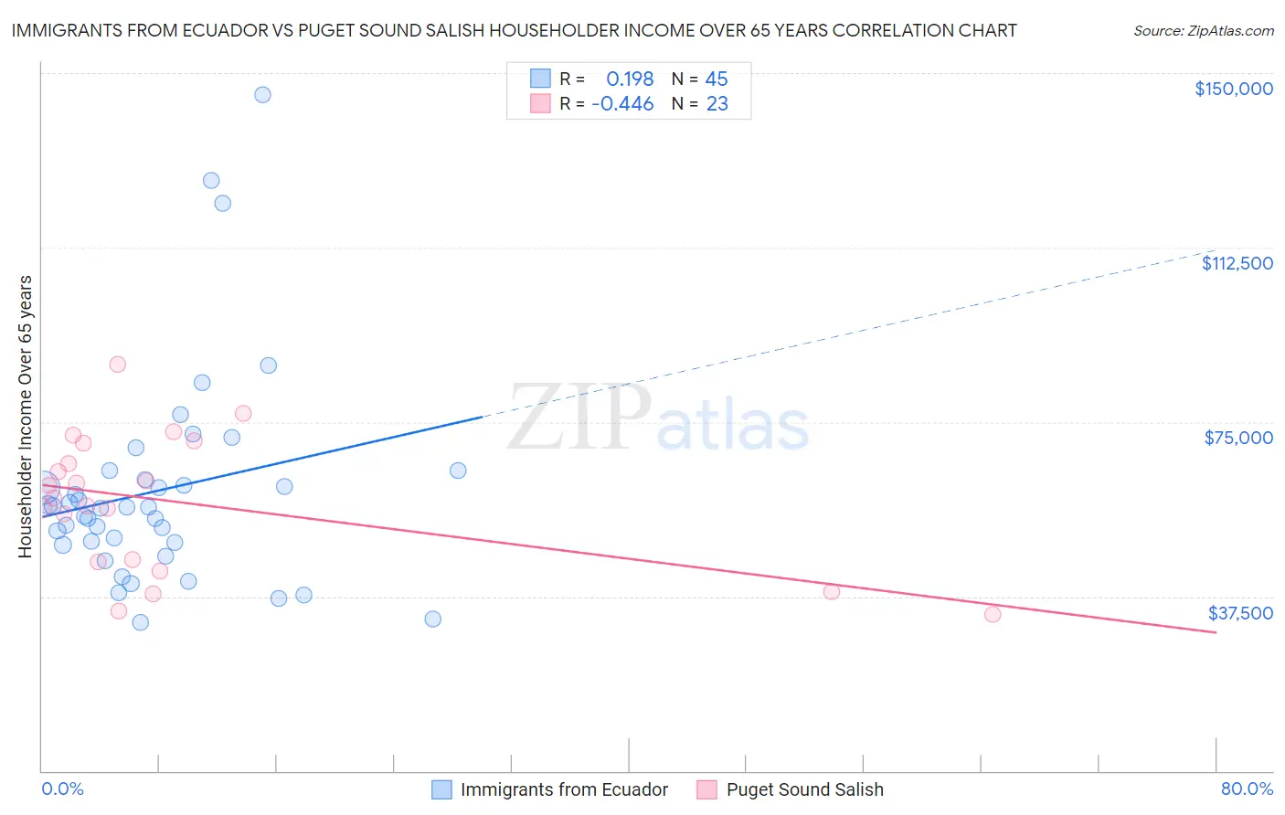 Immigrants from Ecuador vs Puget Sound Salish Householder Income Over 65 years