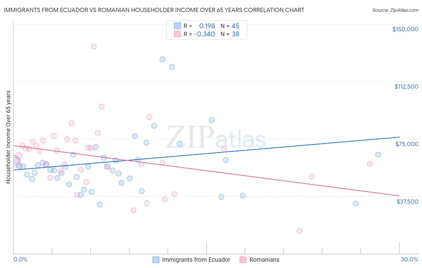 Immigrants from Ecuador vs Romanian Householder Income Over 65 years