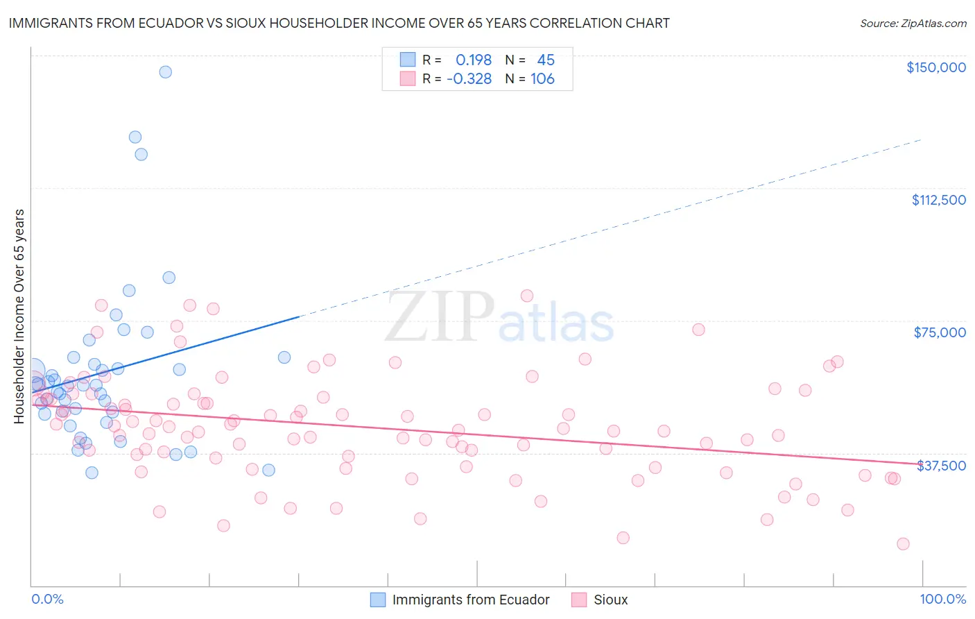 Immigrants from Ecuador vs Sioux Householder Income Over 65 years
