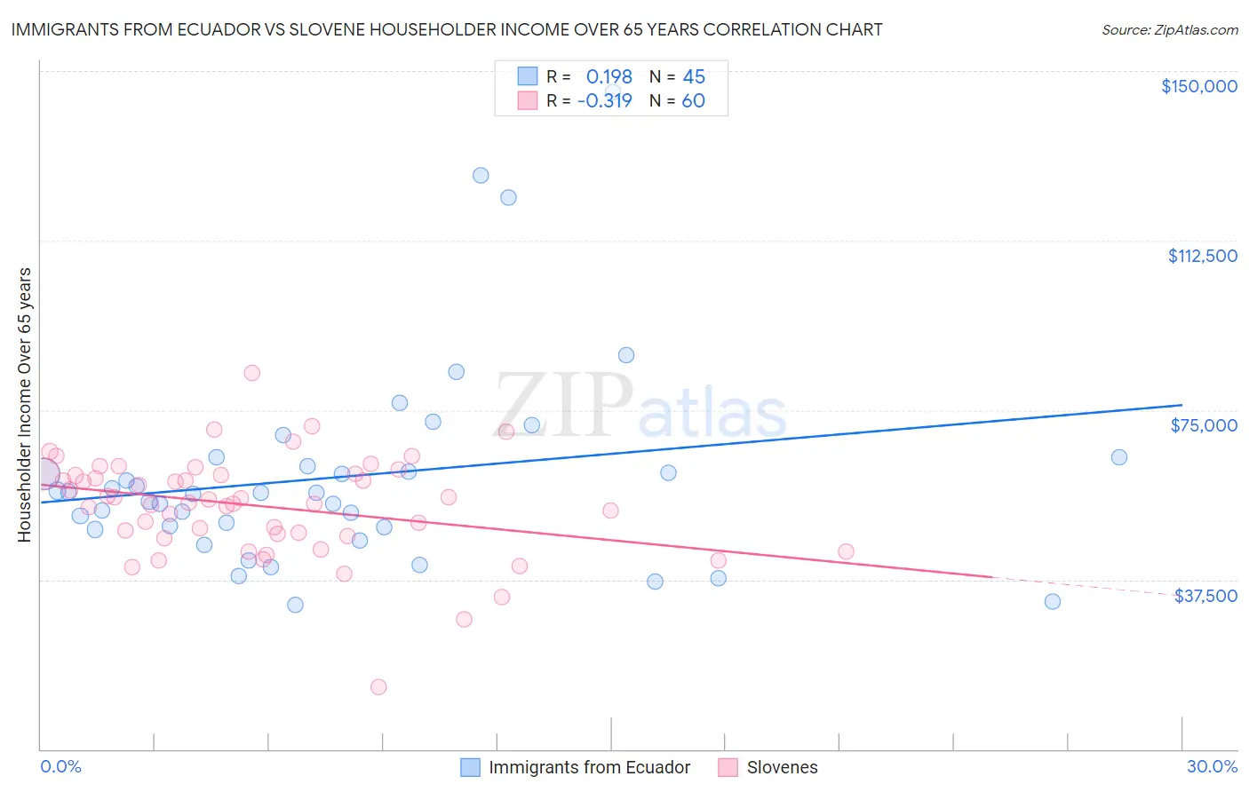 Immigrants from Ecuador vs Slovene Householder Income Over 65 years