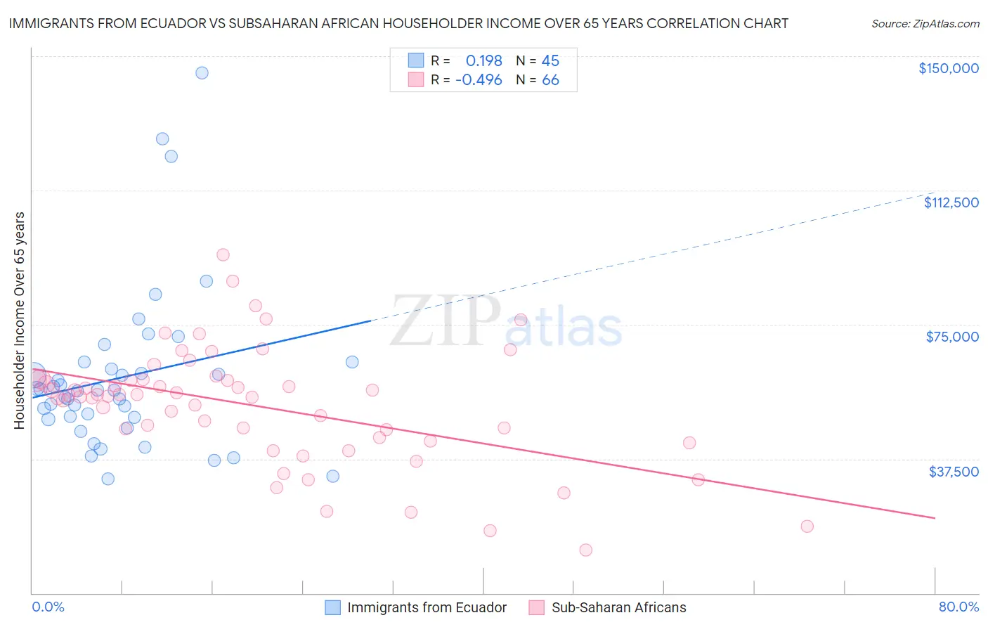 Immigrants from Ecuador vs Subsaharan African Householder Income Over 65 years