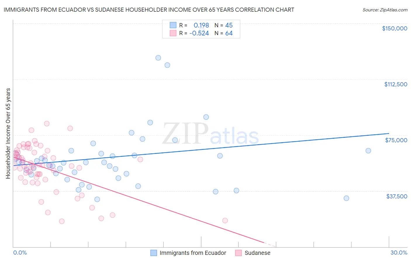 Immigrants from Ecuador vs Sudanese Householder Income Over 65 years