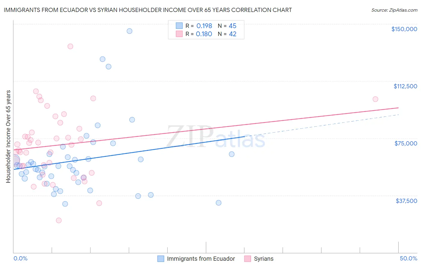 Immigrants from Ecuador vs Syrian Householder Income Over 65 years