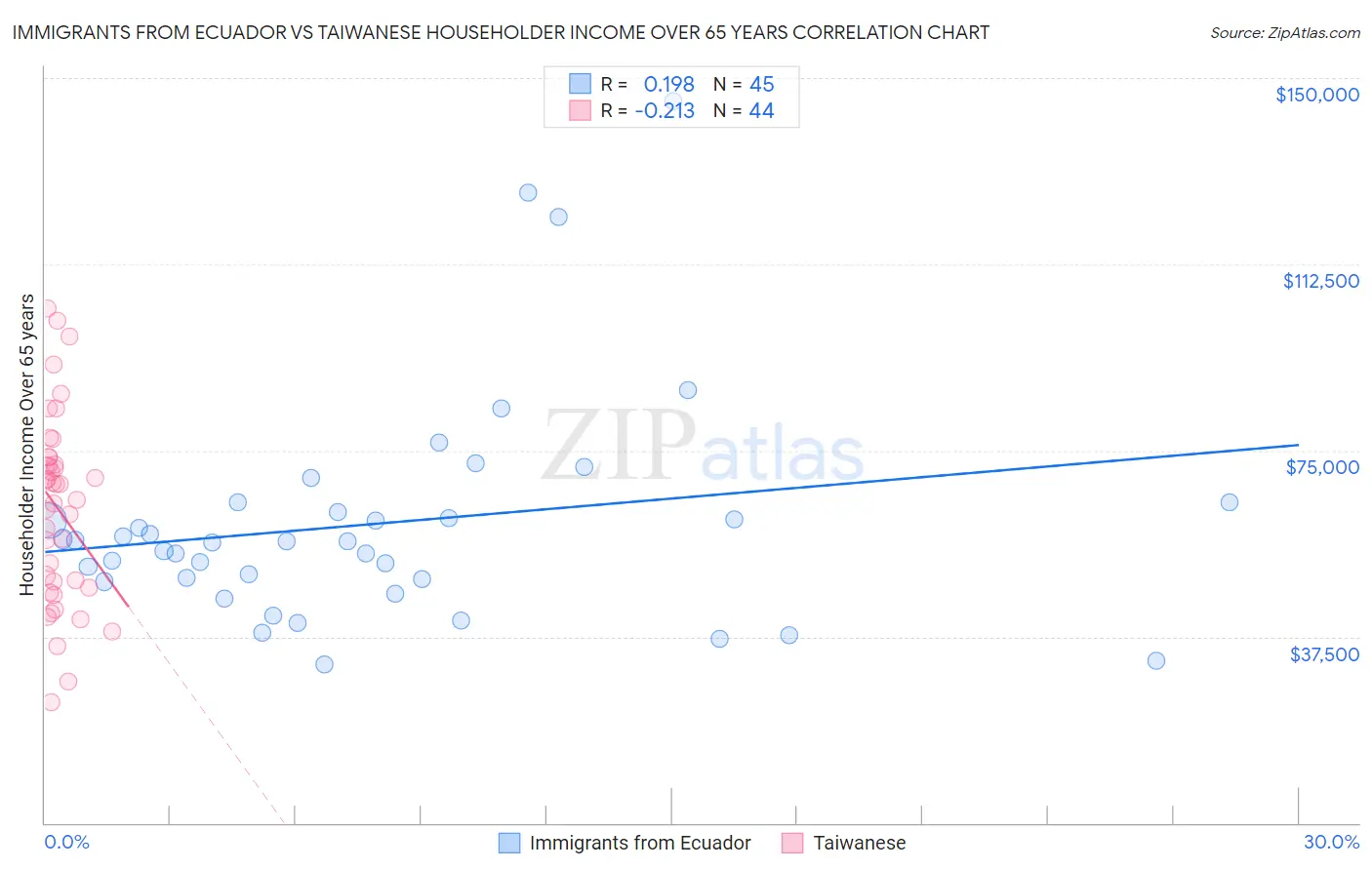 Immigrants from Ecuador vs Taiwanese Householder Income Over 65 years