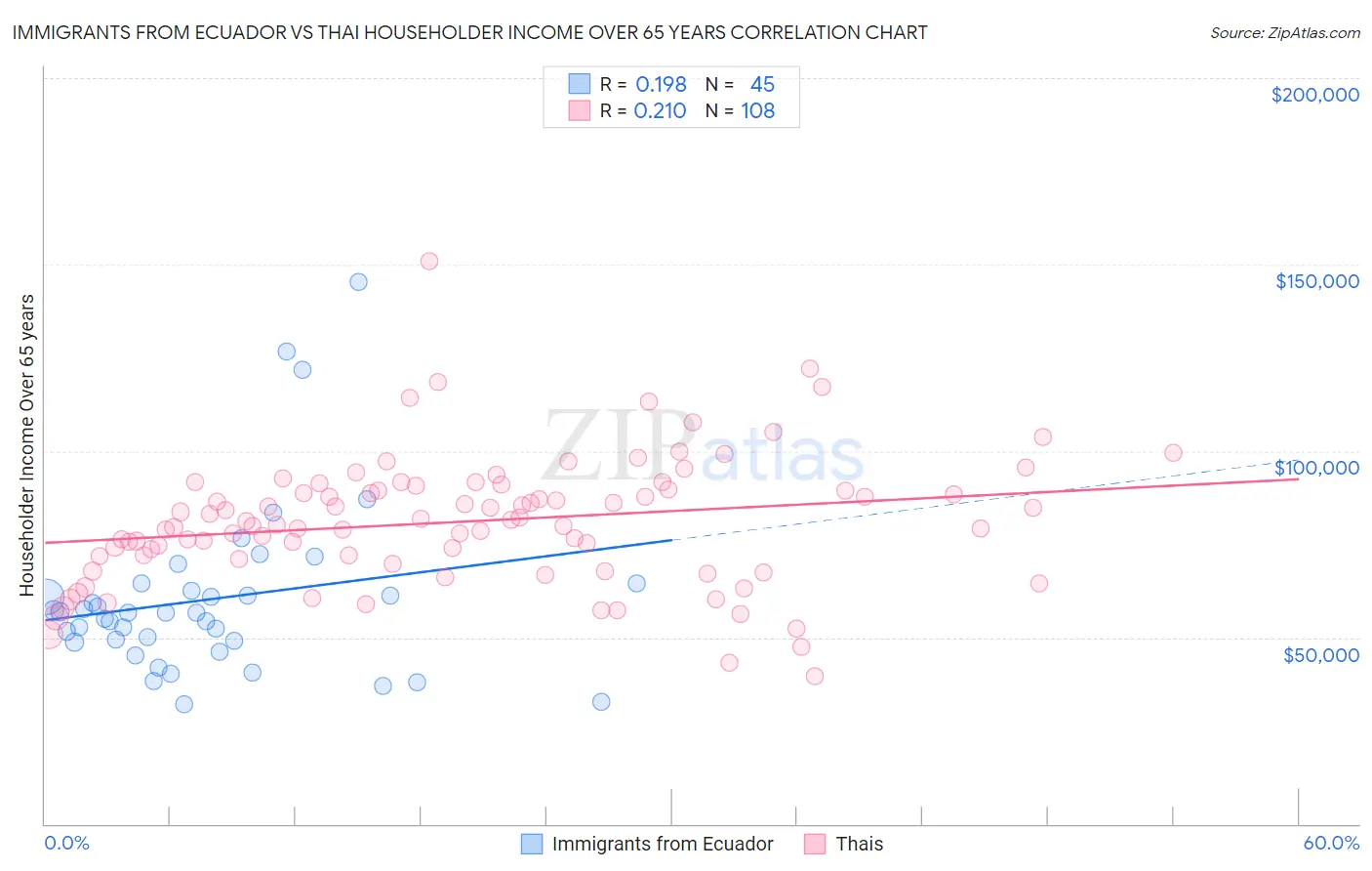 Immigrants from Ecuador vs Thai Householder Income Over 65 years