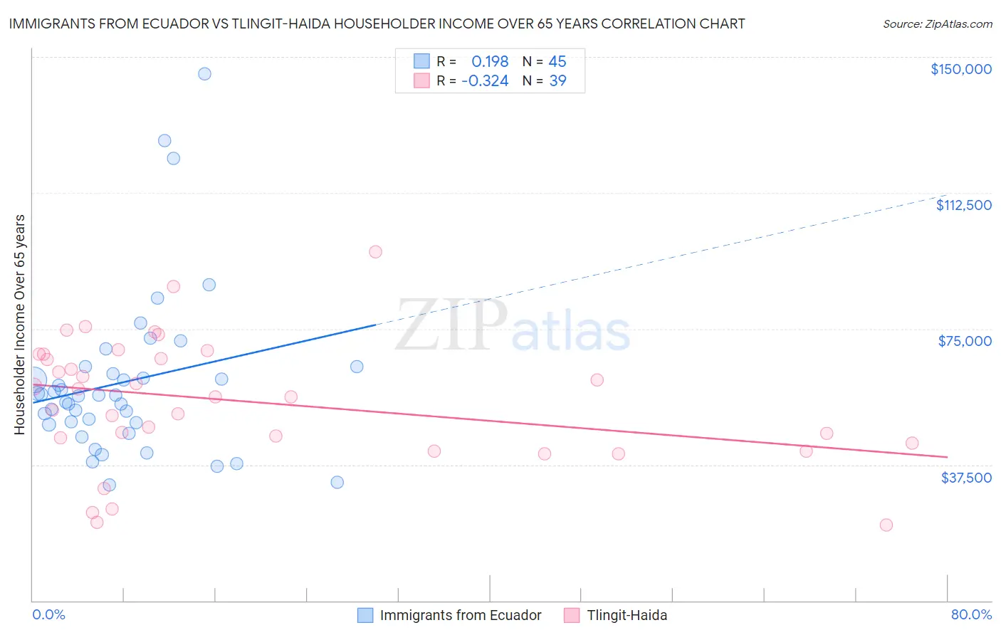 Immigrants from Ecuador vs Tlingit-Haida Householder Income Over 65 years