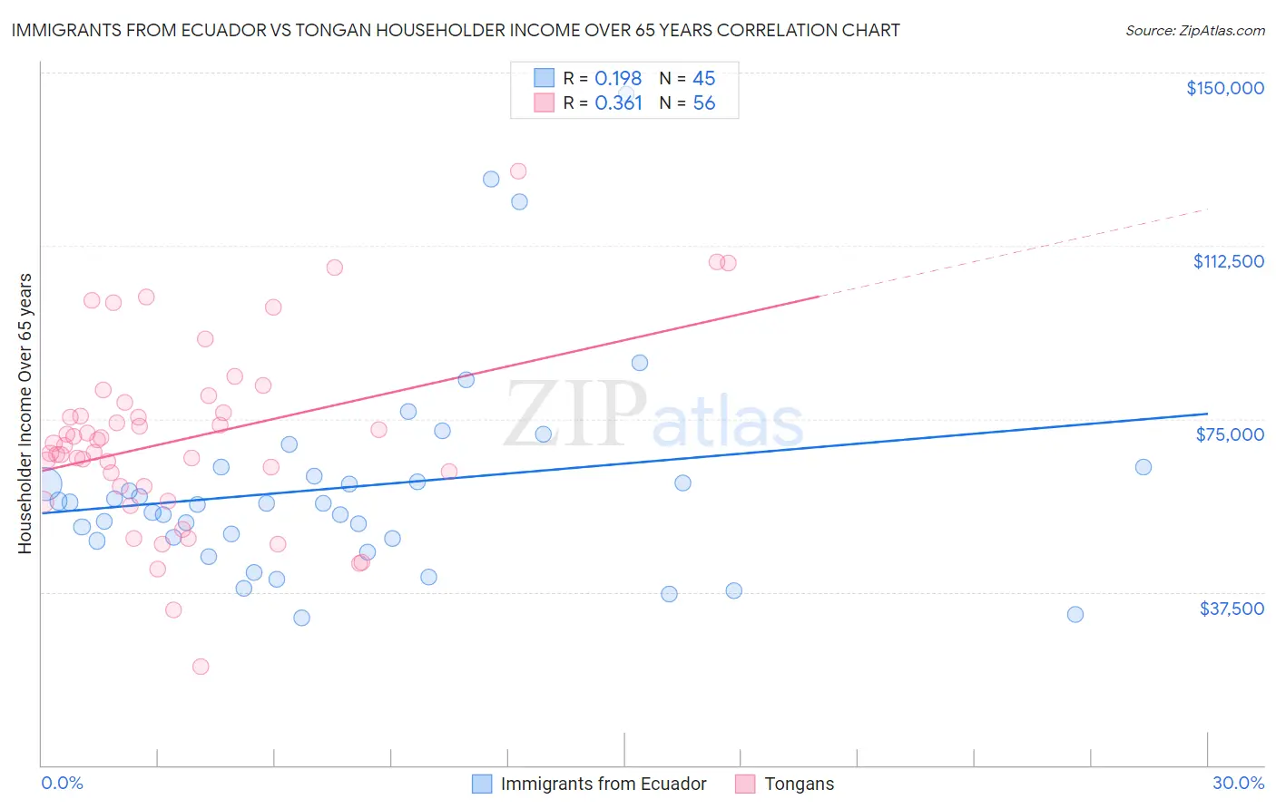 Immigrants from Ecuador vs Tongan Householder Income Over 65 years