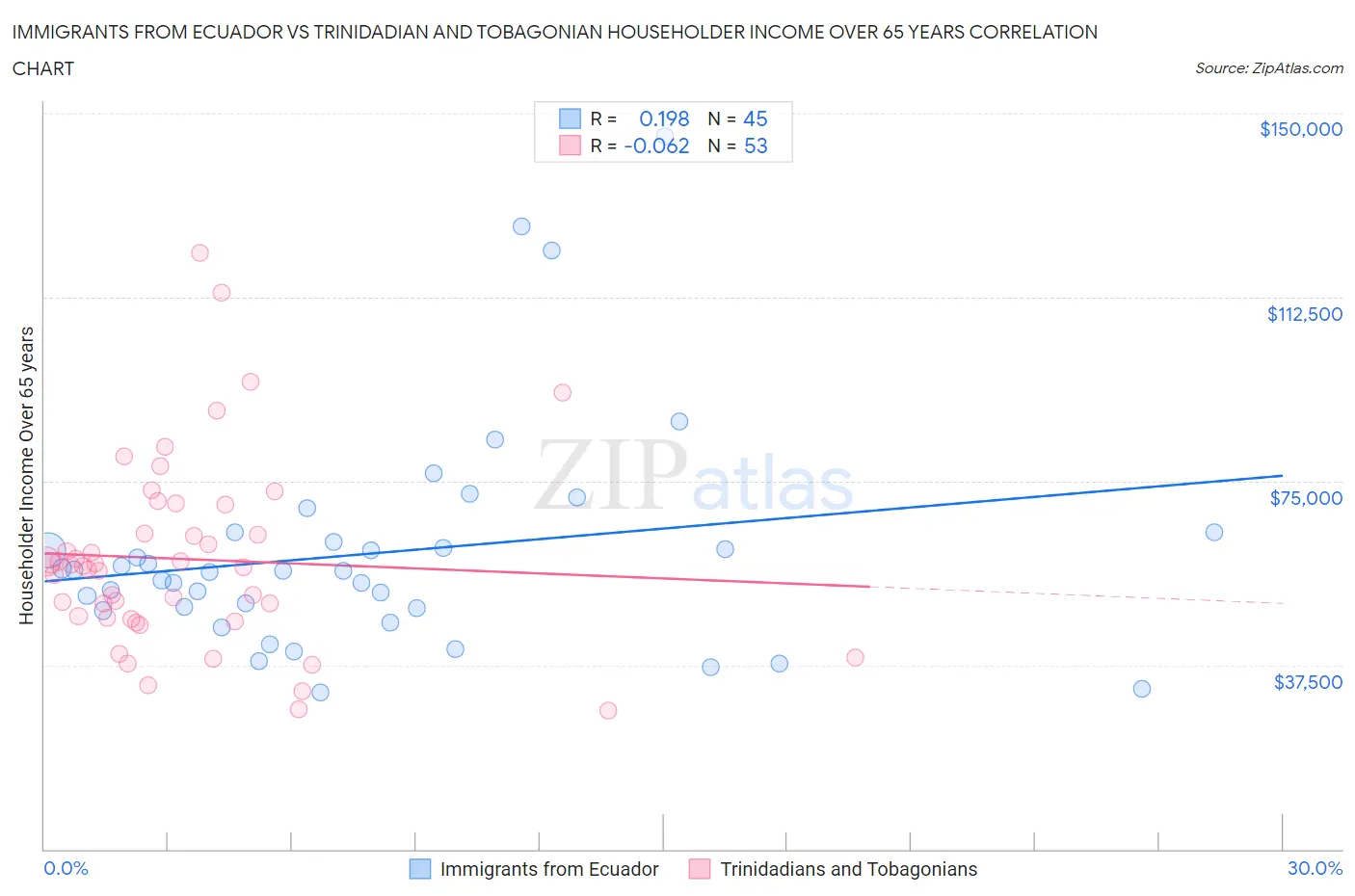Immigrants from Ecuador vs Trinidadian and Tobagonian Householder Income Over 65 years