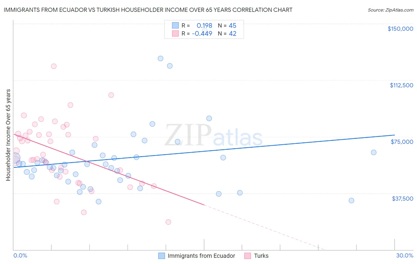 Immigrants from Ecuador vs Turkish Householder Income Over 65 years