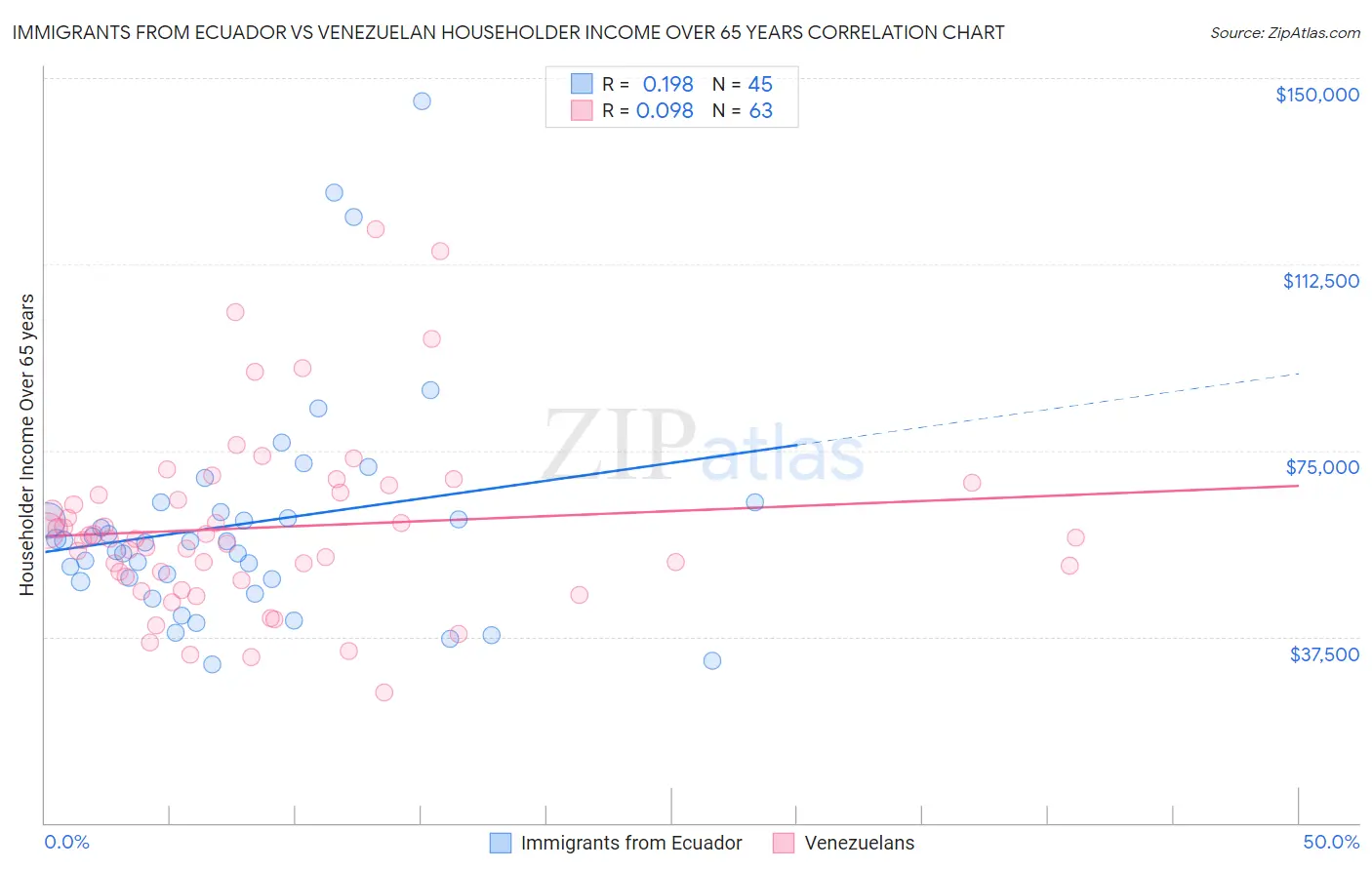 Immigrants from Ecuador vs Venezuelan Householder Income Over 65 years