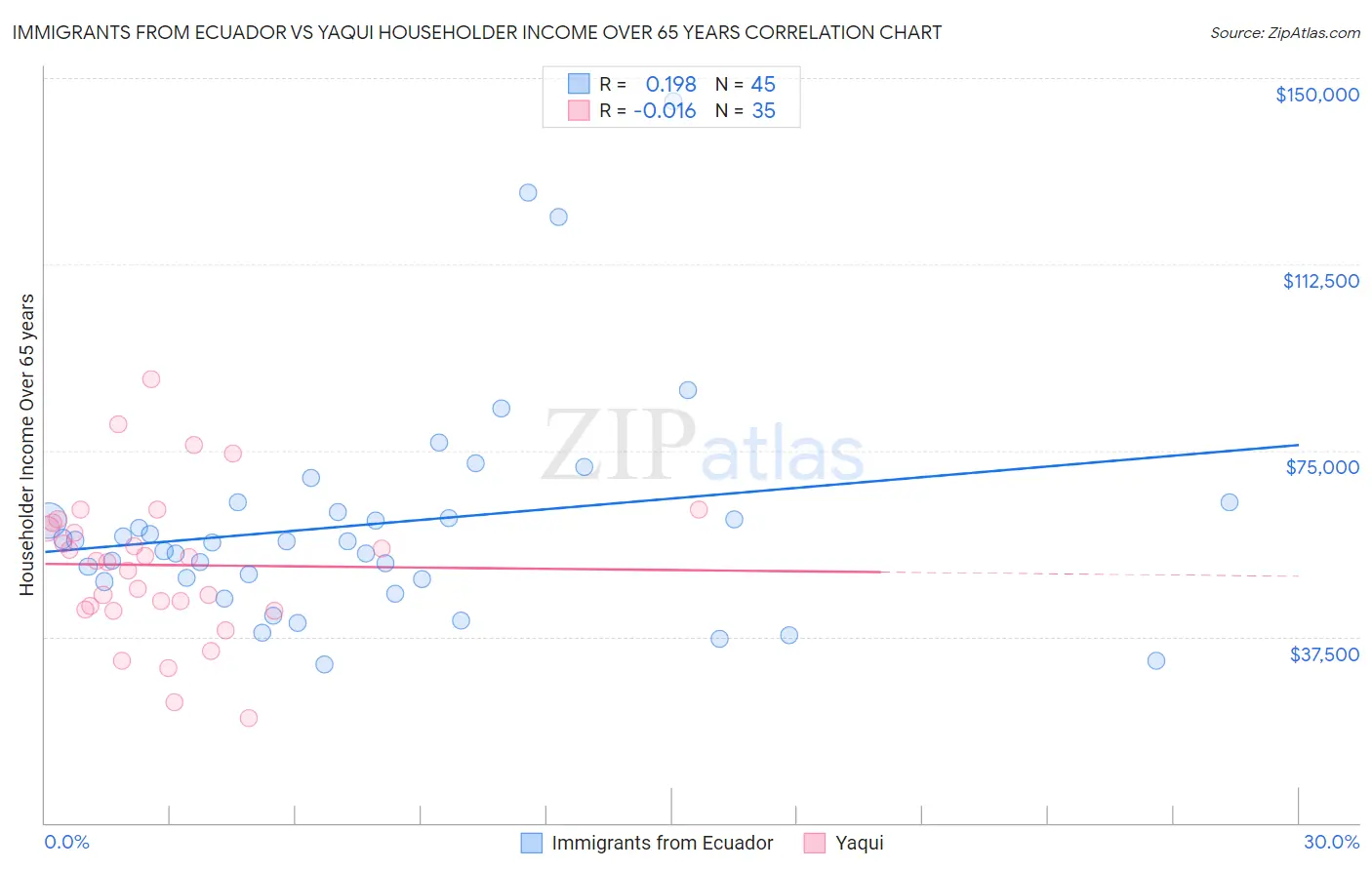 Immigrants from Ecuador vs Yaqui Householder Income Over 65 years