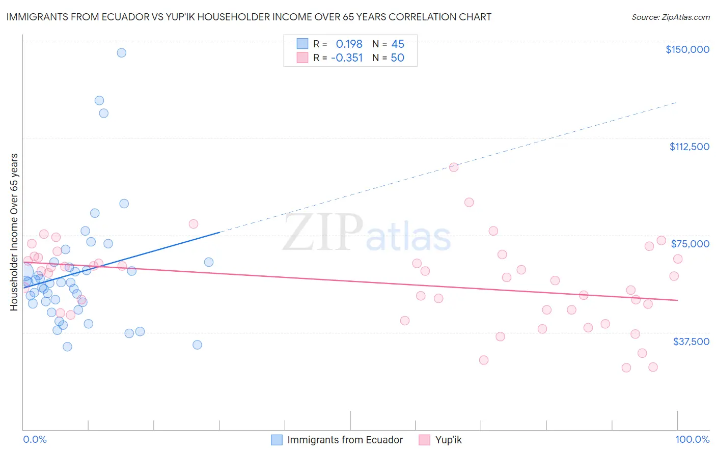 Immigrants from Ecuador vs Yup'ik Householder Income Over 65 years