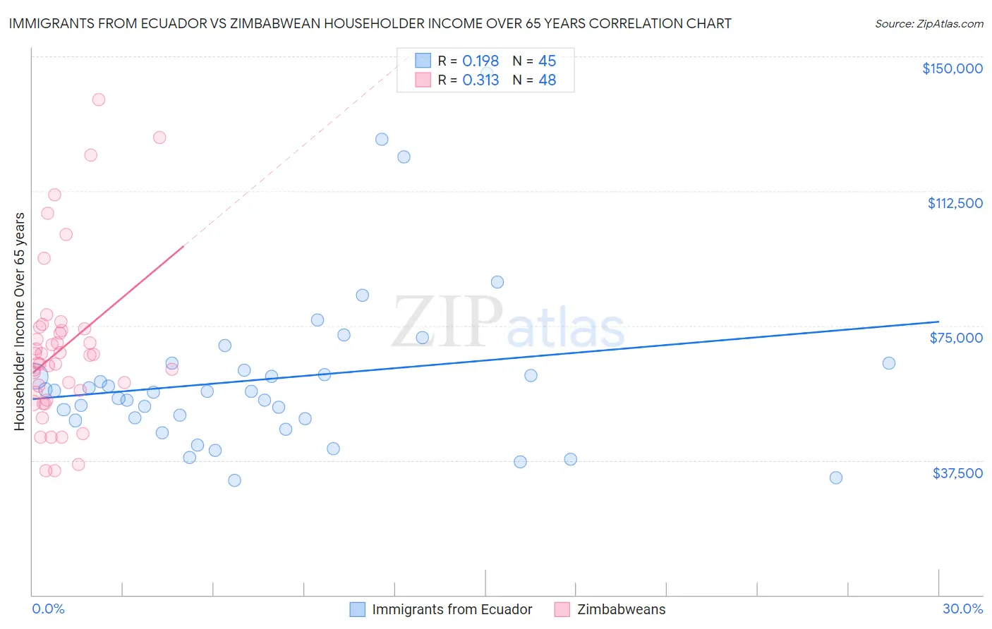 Immigrants from Ecuador vs Zimbabwean Householder Income Over 65 years