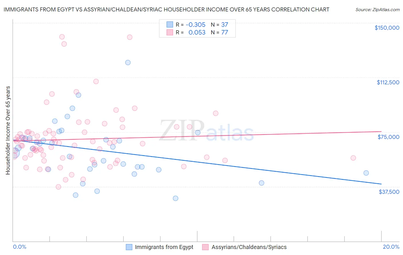 Immigrants from Egypt vs Assyrian/Chaldean/Syriac Householder Income Over 65 years