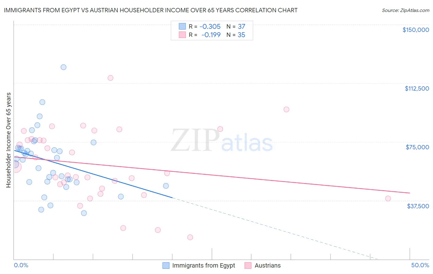 Immigrants from Egypt vs Austrian Householder Income Over 65 years