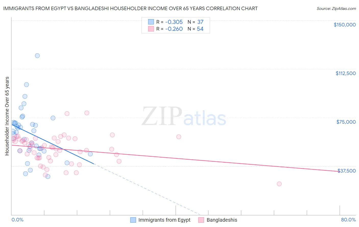 Immigrants from Egypt vs Bangladeshi Householder Income Over 65 years