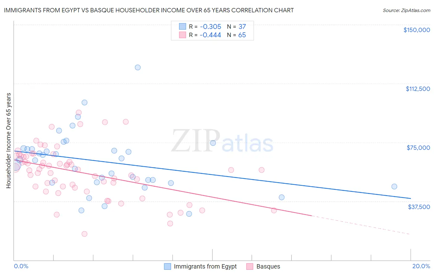 Immigrants from Egypt vs Basque Householder Income Over 65 years