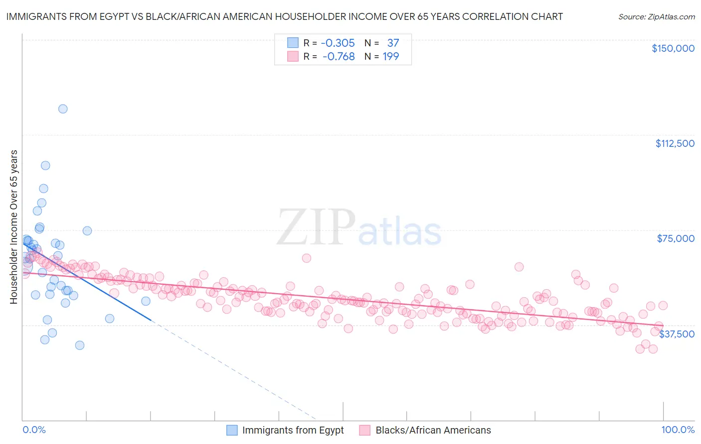 Immigrants from Egypt vs Black/African American Householder Income Over 65 years