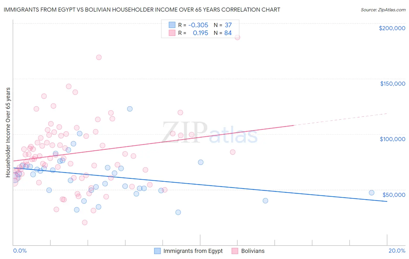 Immigrants from Egypt vs Bolivian Householder Income Over 65 years