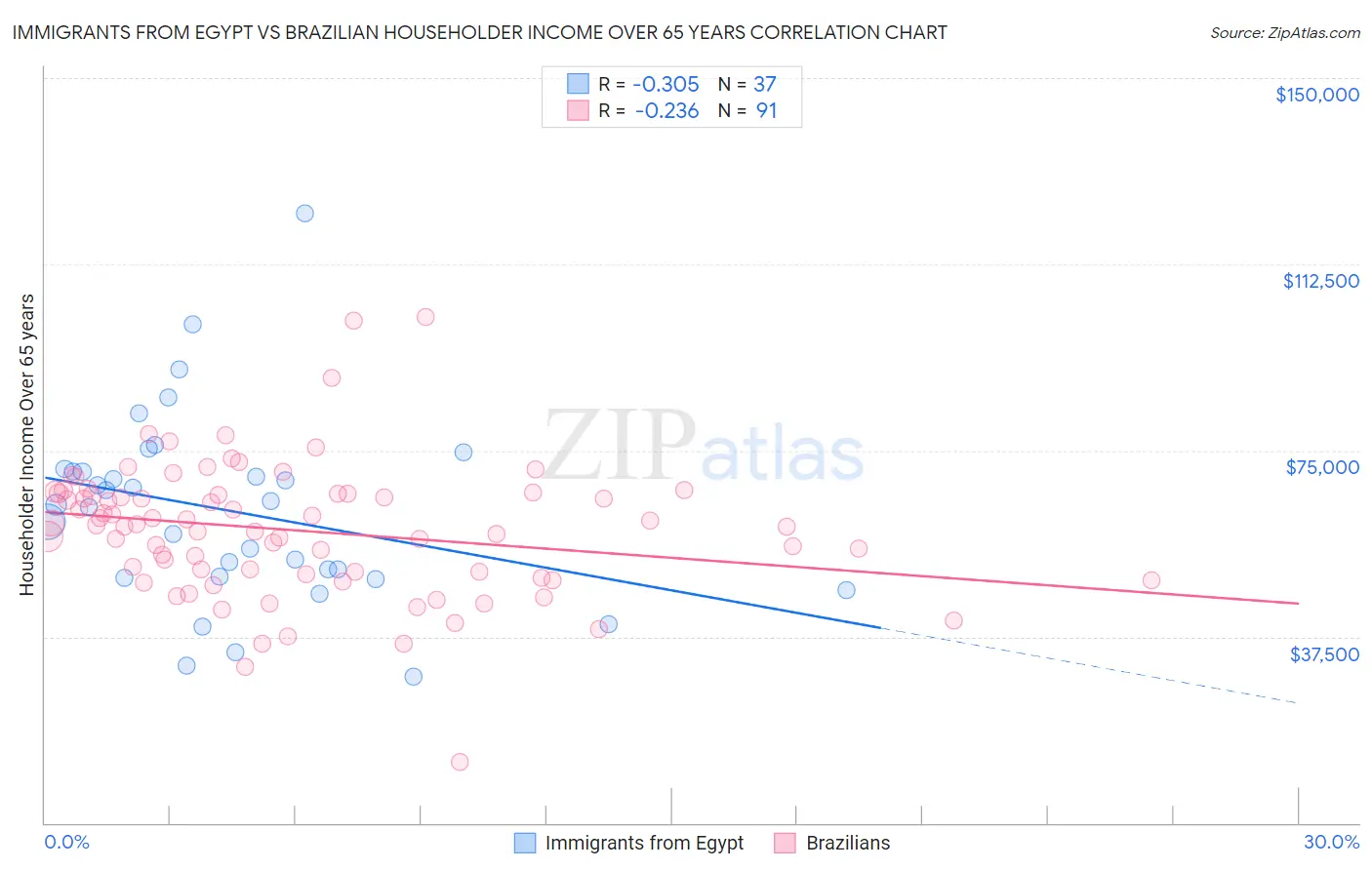 Immigrants from Egypt vs Brazilian Householder Income Over 65 years