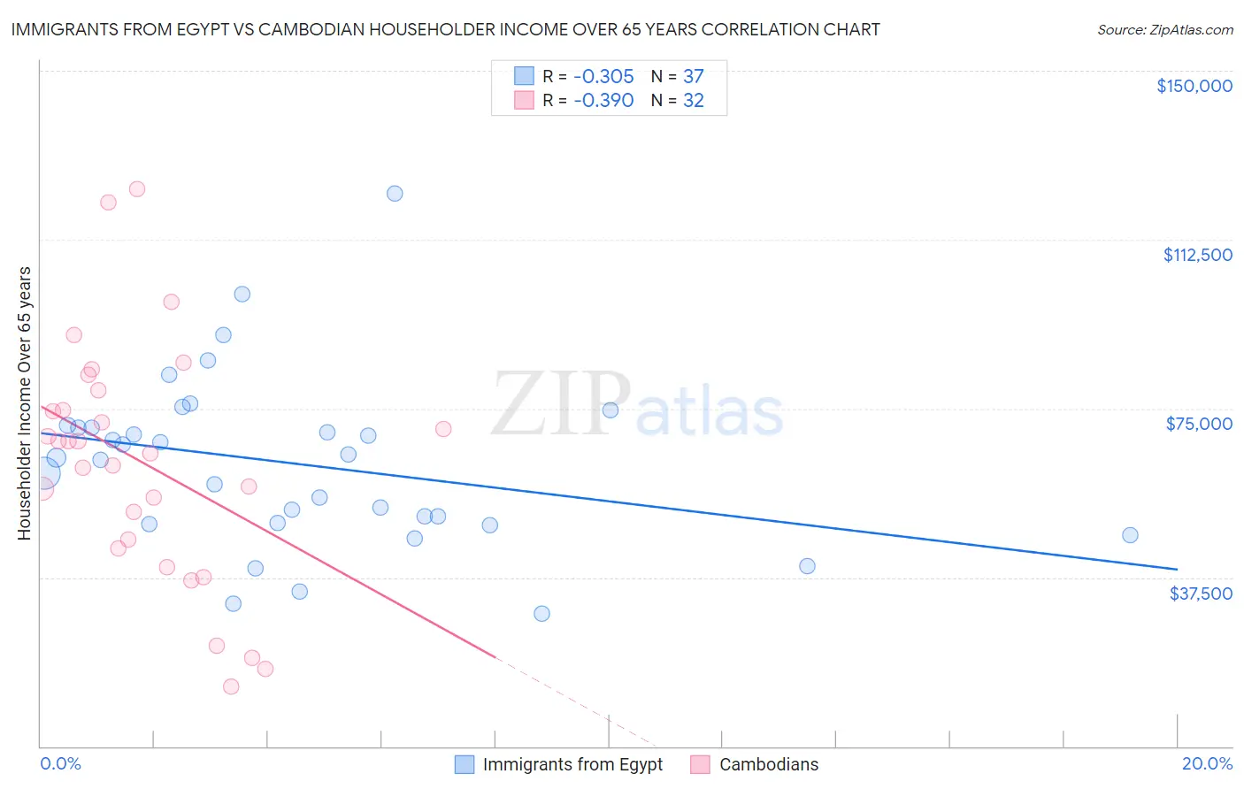Immigrants from Egypt vs Cambodian Householder Income Over 65 years