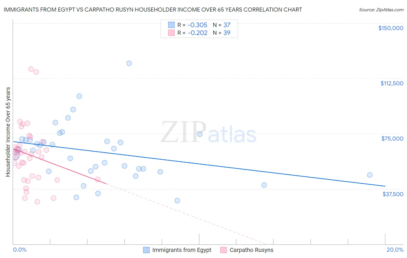 Immigrants from Egypt vs Carpatho Rusyn Householder Income Over 65 years